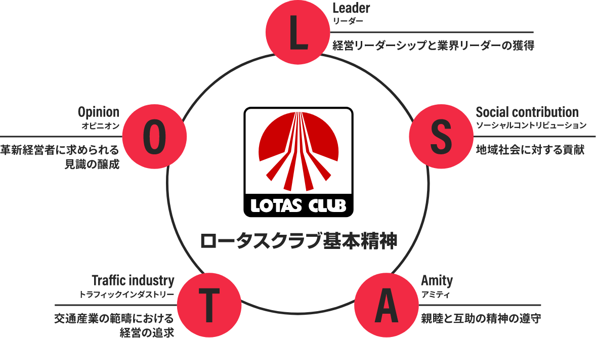 ロータスクラブ基本思想？